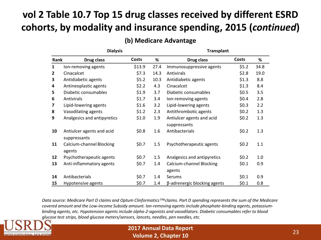 vol 2 table 10 7 top 15 drug classes received 1