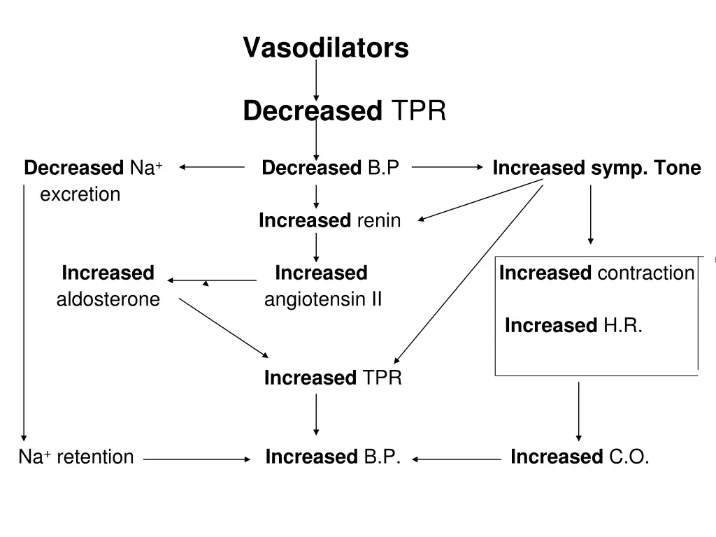 vasodilators