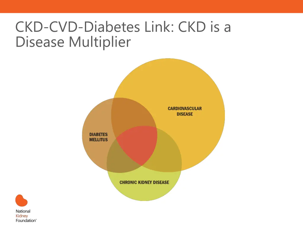 ckd cvd diabetes link ckd is a disease multiplier