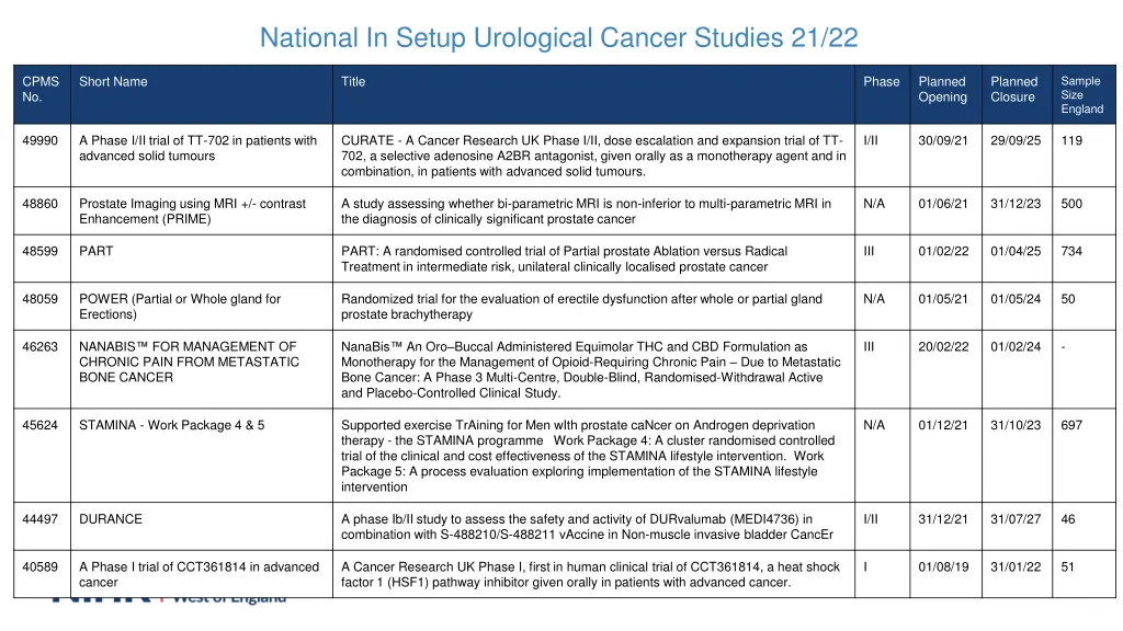 national in setup urological cancer studies 21 22