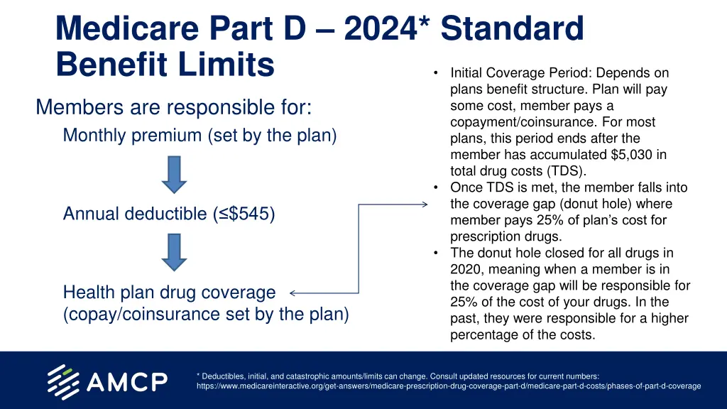 medicare part d 2024 standard benefit limits
