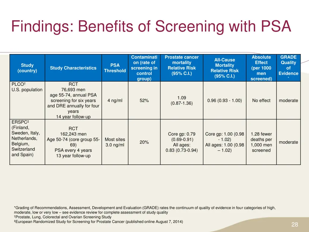 findings benefits of screening with psa