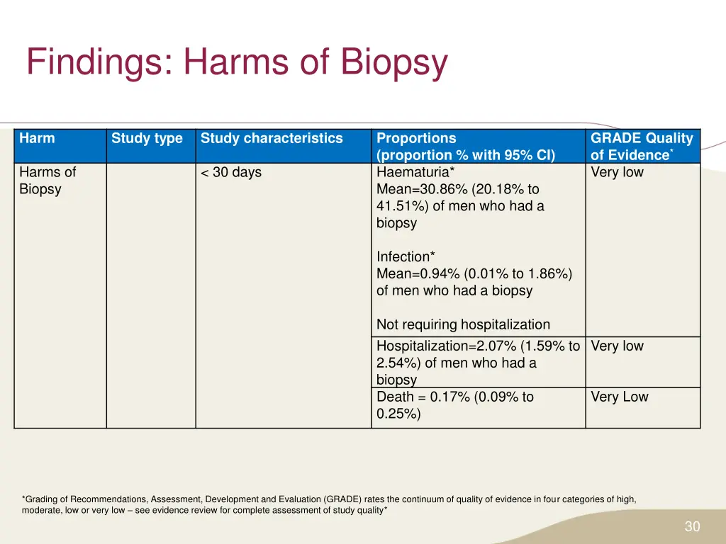 findings harms of biopsy