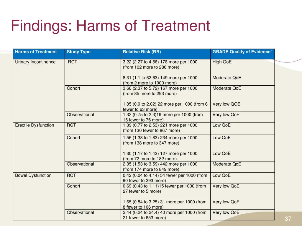 findings harms of treatment 1