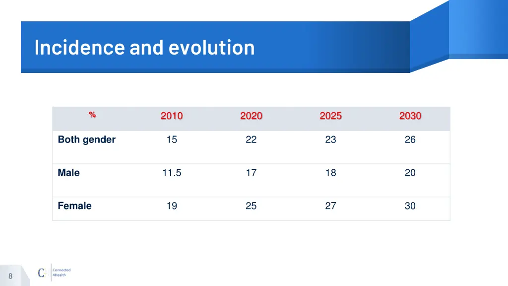 incidence and evolution