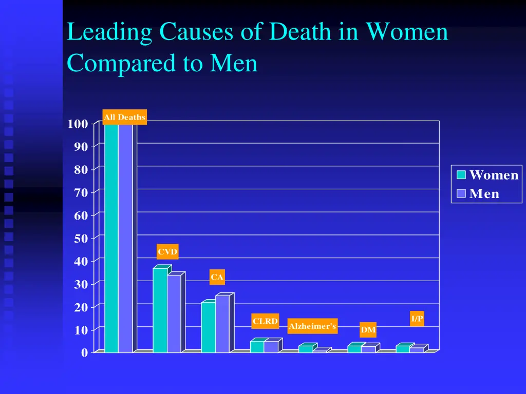 leading causes of death in women compared to men