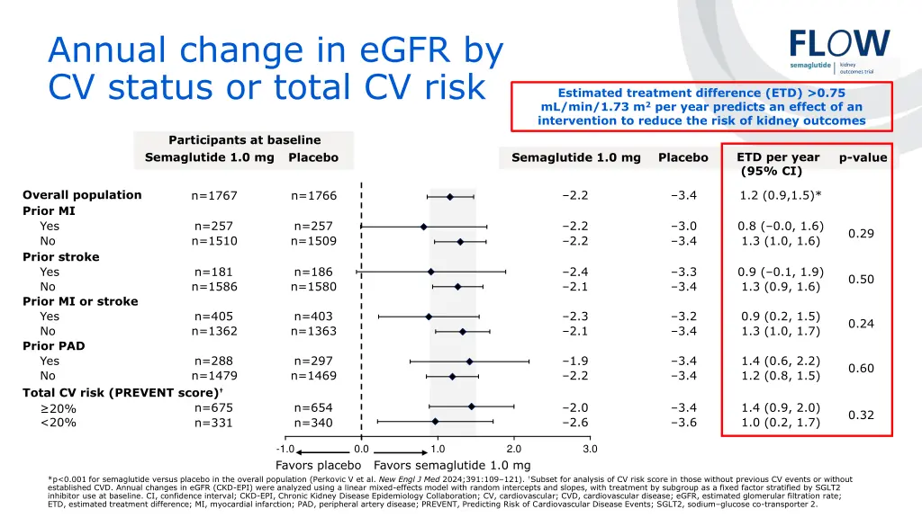 annual change in egfr by cv status or total