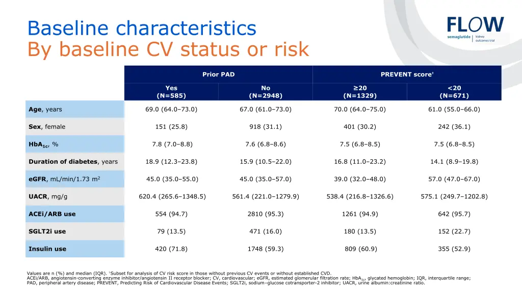 baseline characteristics by baseline cv status 1