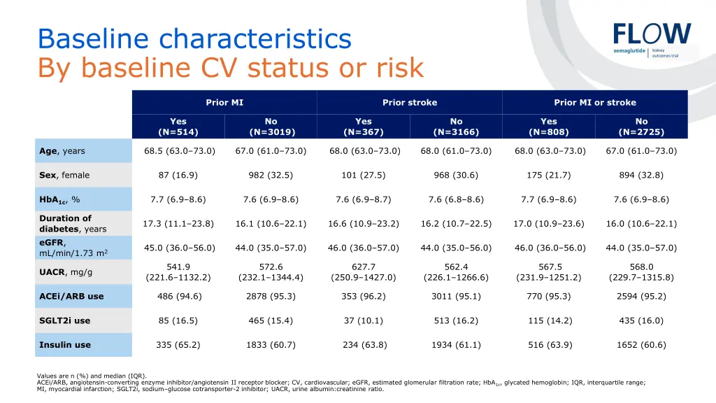 baseline characteristics by baseline cv status