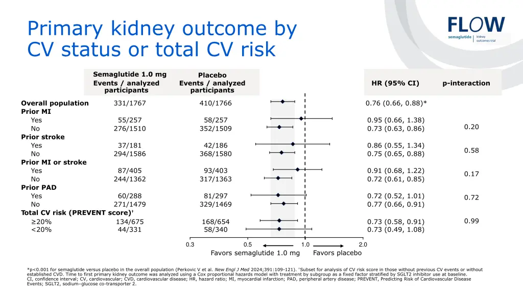 primary kidney outcome by cv status or total