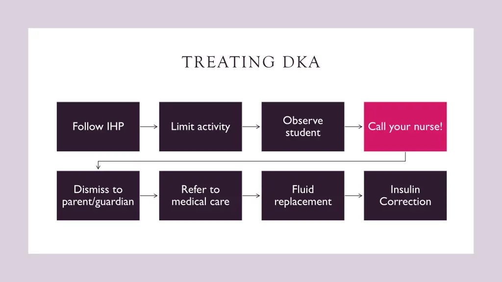 treating dka