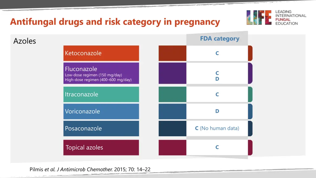 antifungal drugs and risk category in pregnancy 1