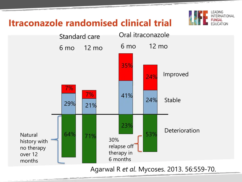 itraconazole randomised clinical trial standard