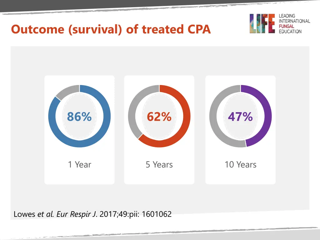 outcome survival of treated cpa