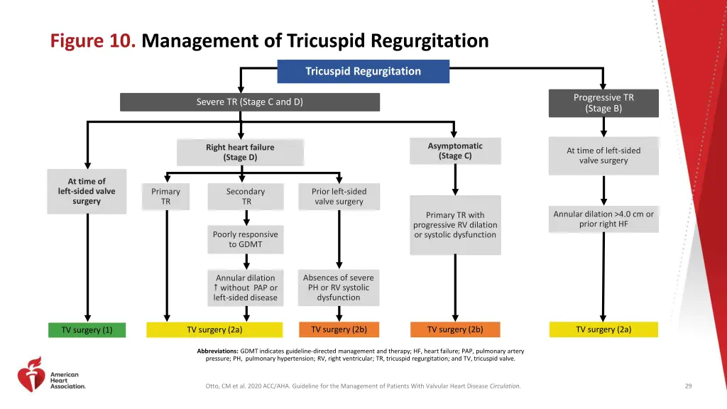 figure 10 management of tricuspid regurgitation