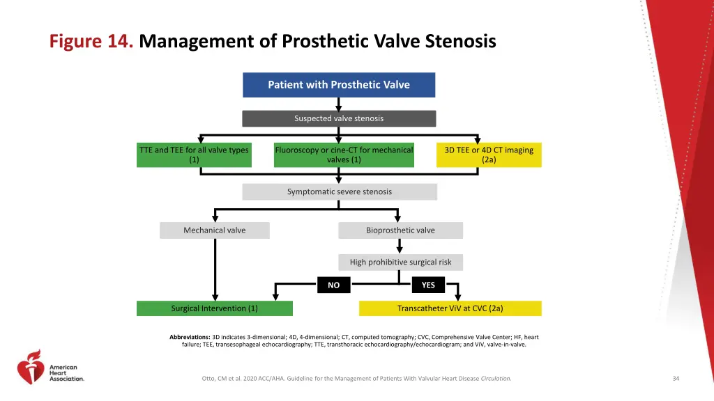 figure 14 management of prosthetic valve stenosis