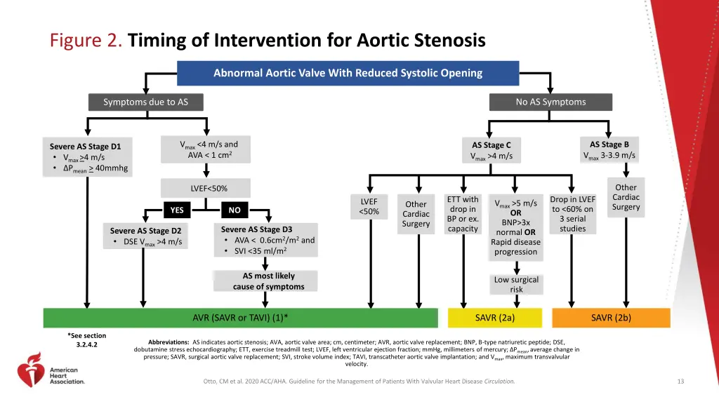 figure 2 timing of intervention for aortic