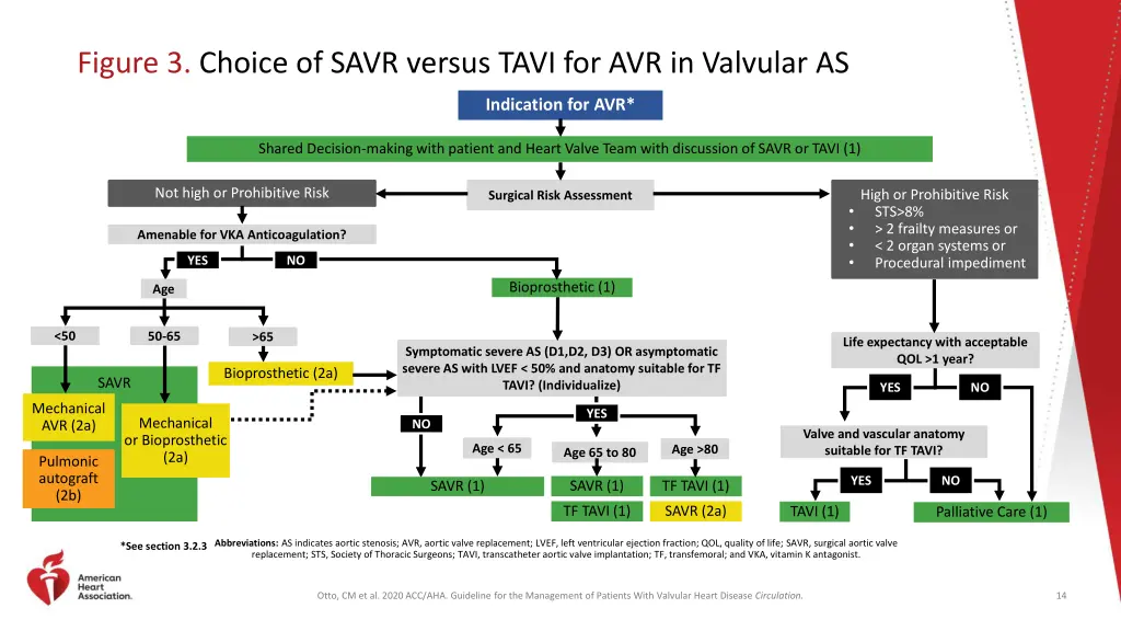 figure 3 choice of savr versus tavi