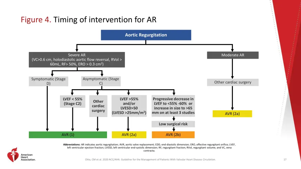 figure 4 timing of intervention for ar