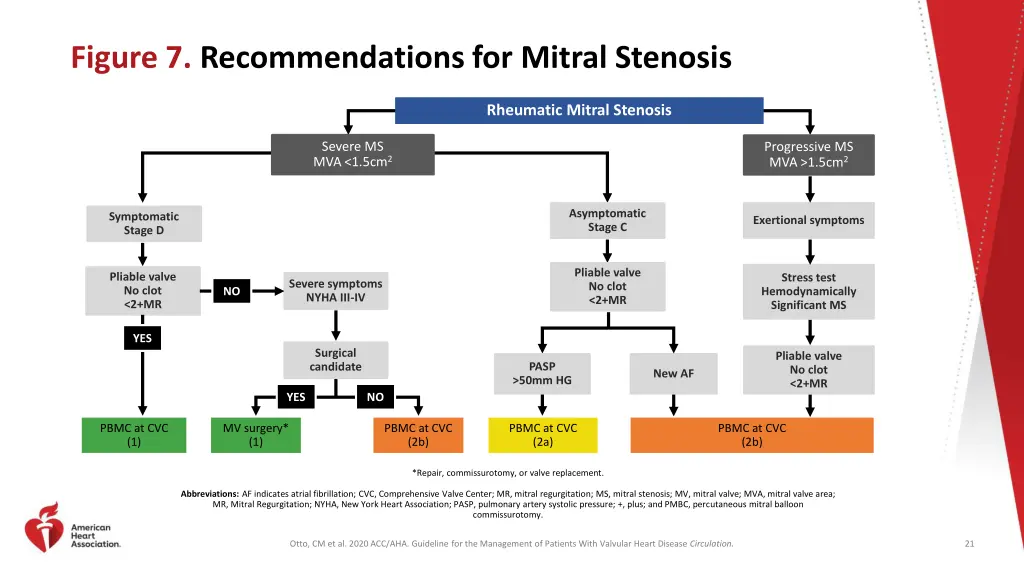 figure 7 recommendations for mitral stenosis