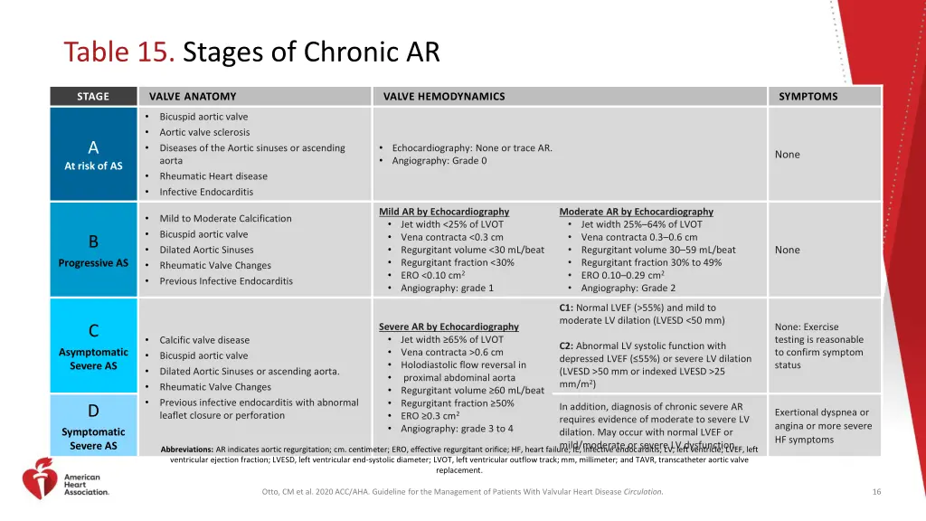 table 15 stages of chronic ar