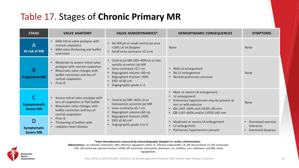 table 17 stages of chronic primary mr