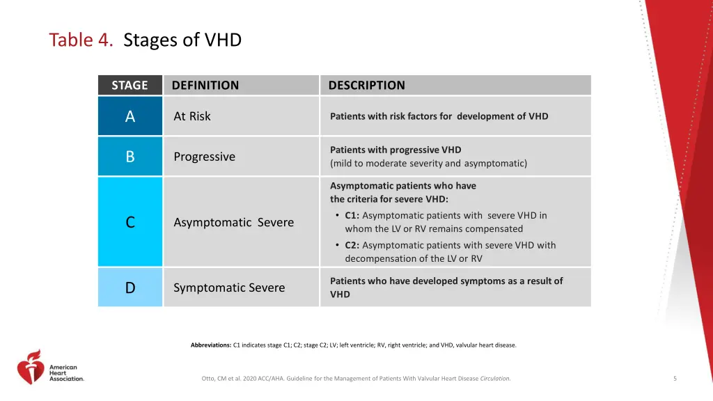 table 4 stages of vhd