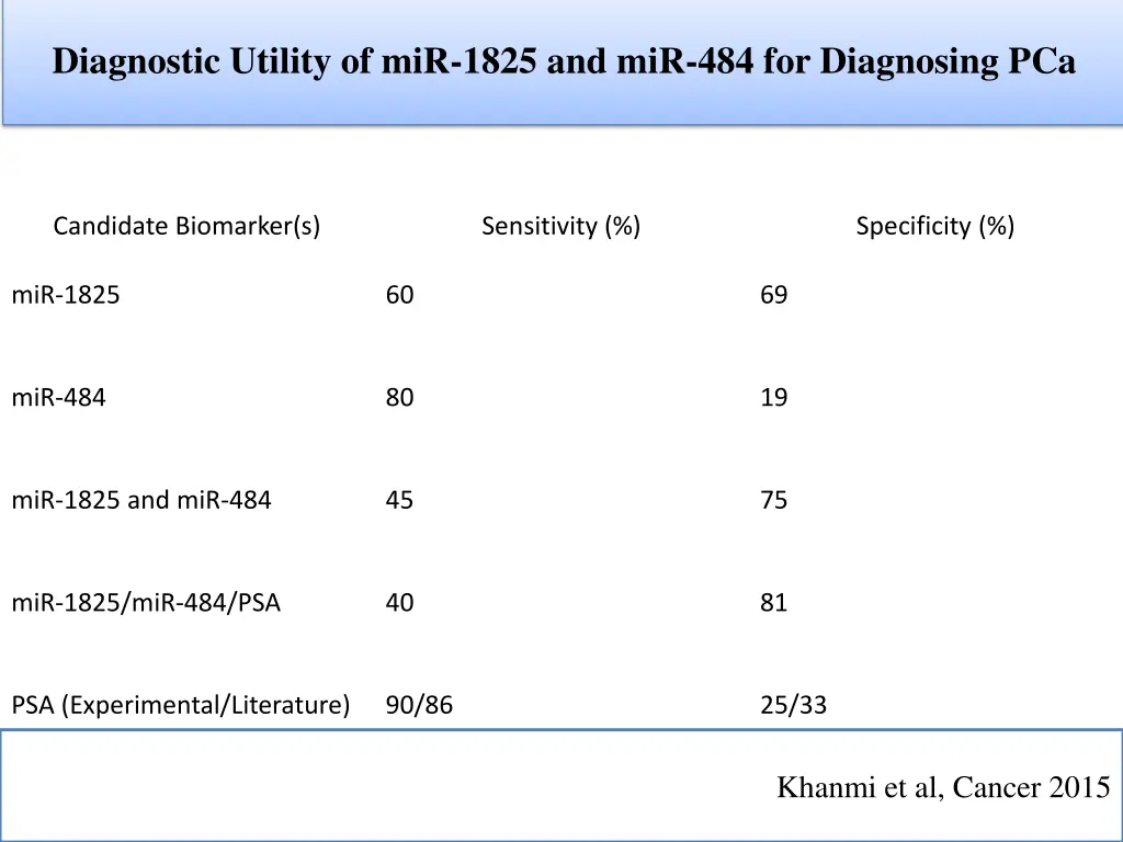 diagnostic utility of mir 1825