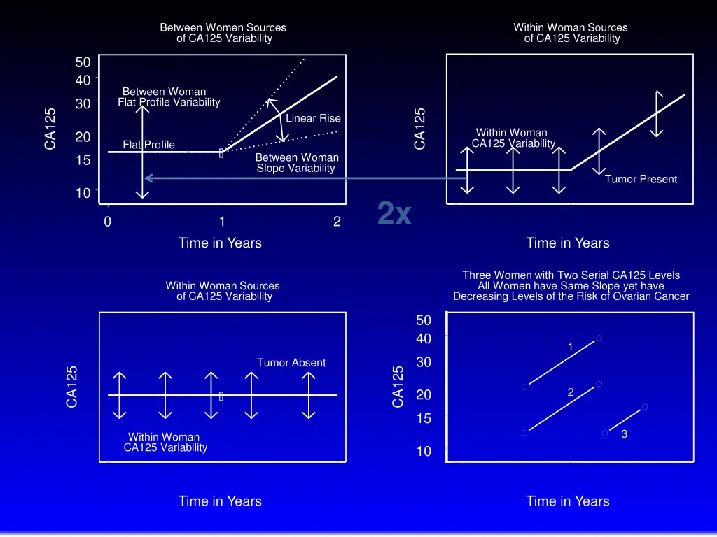 between women sources of ca125 variability
