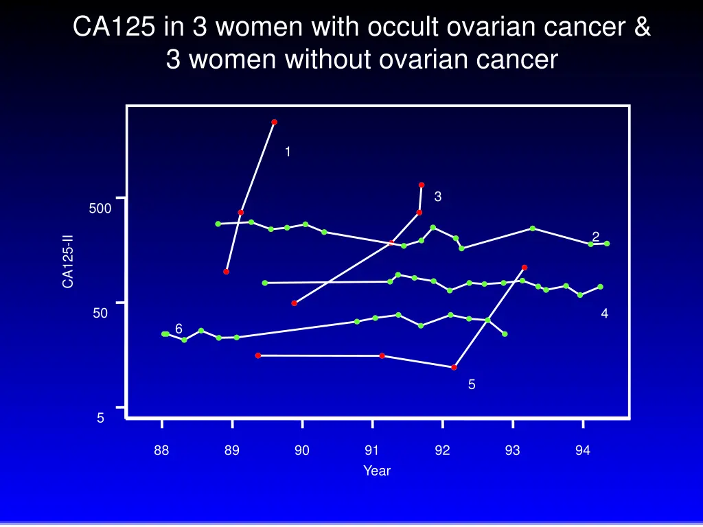 ca125 in 3 women with occult ovarian cancer