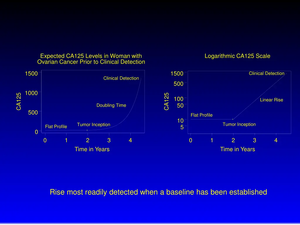 expected ca125 levels in woman with ovarian