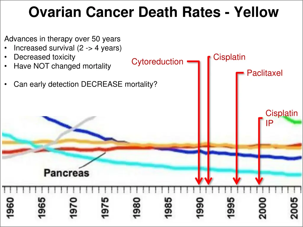 ovarian cancer death rates yellow