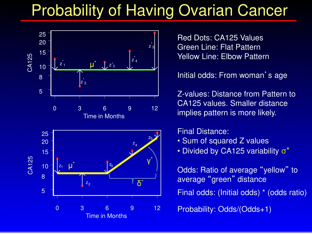 probability of having ovarian cancer