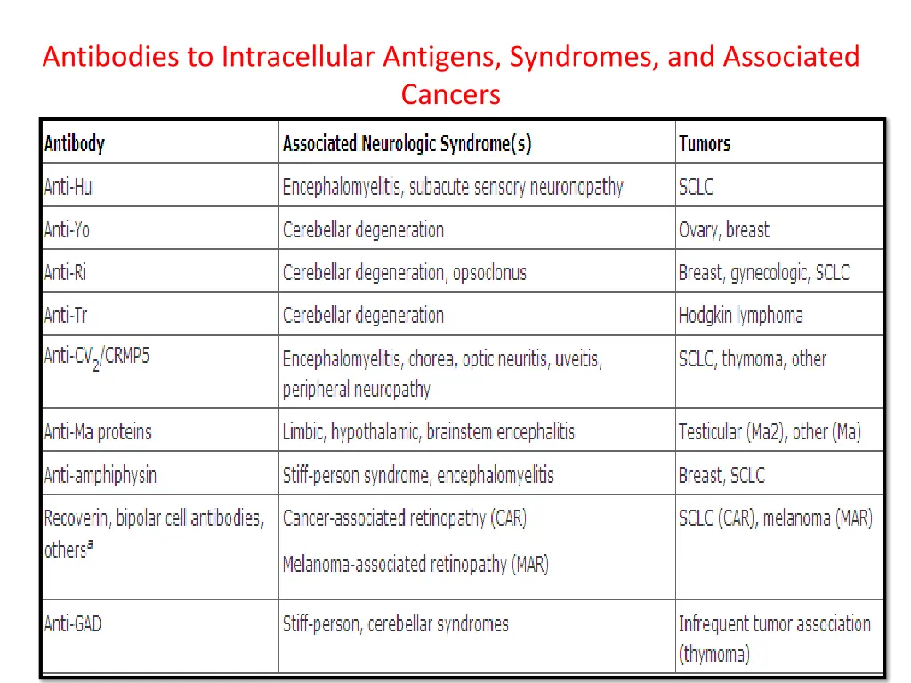 antibodies to intracellular antigens syndromes