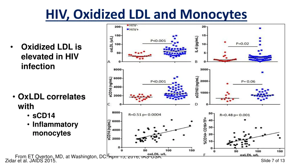 hiv oxidized ldl and monocytes