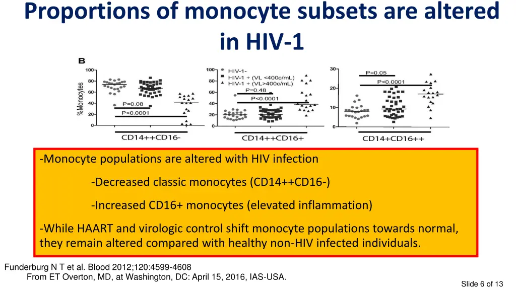 proportions of monocyte subsets are altered