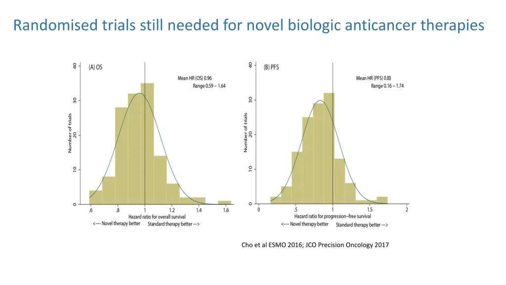 randomised trials still needed for novel biologic