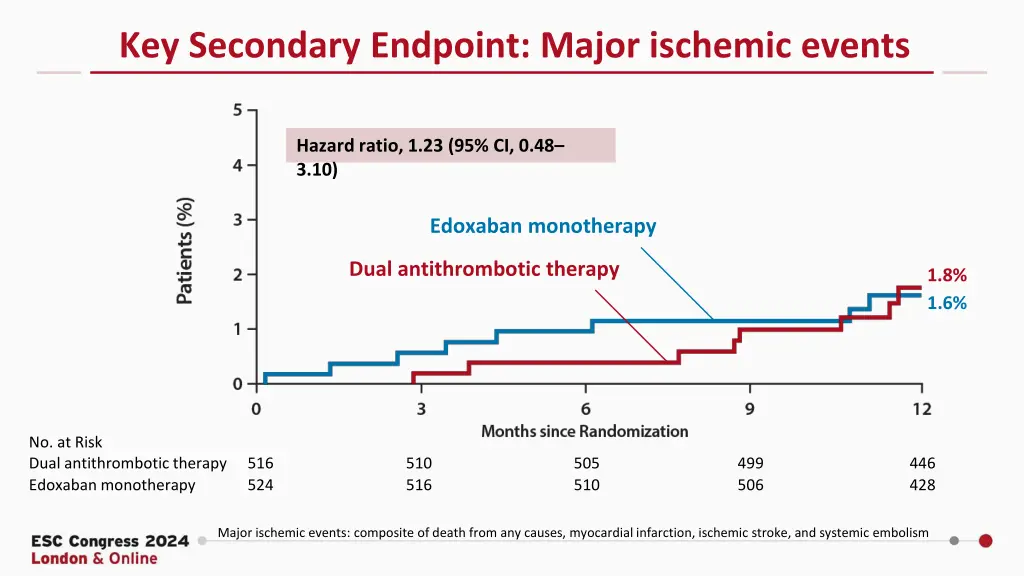 key secondary endpoint major ischemic events