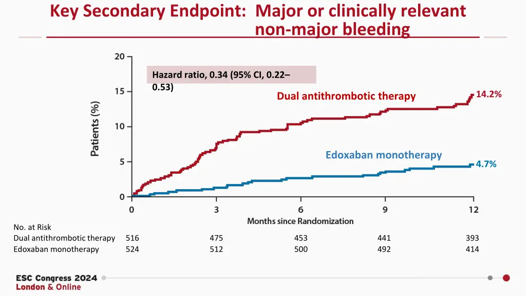 key secondary endpoint major or clinically