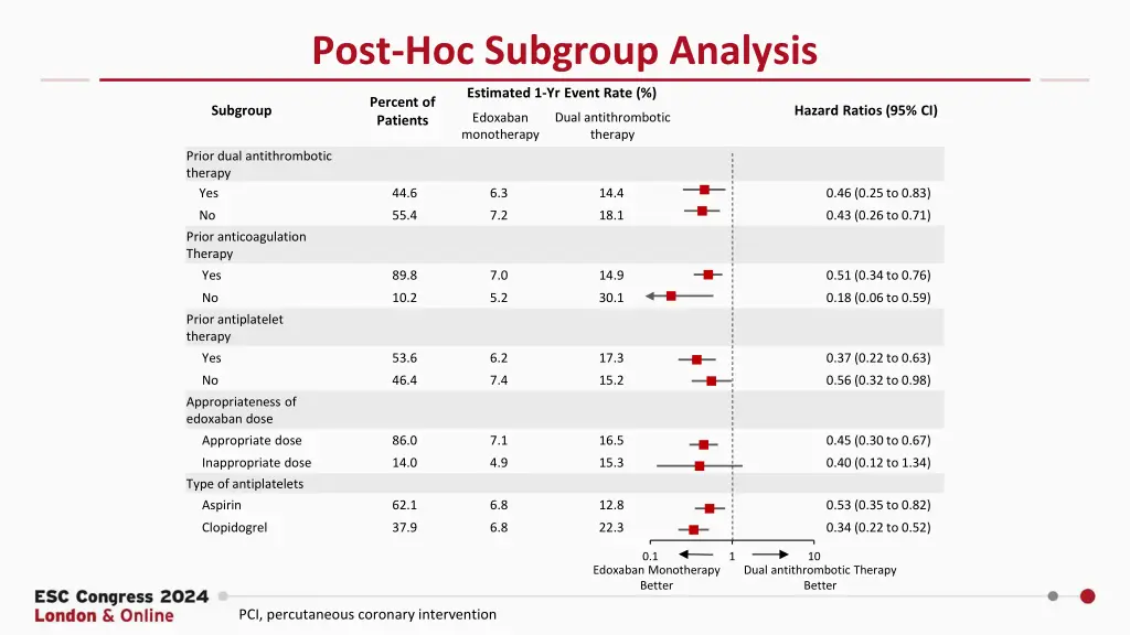 post hoc subgroup analysis