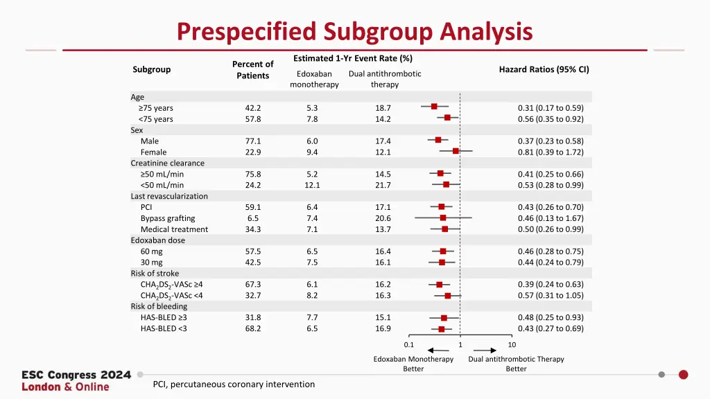 prespecified subgroup analysis
