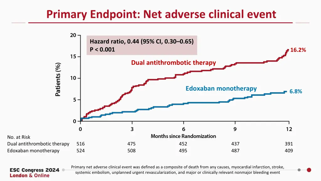 primary endpoint net adverse clinical event