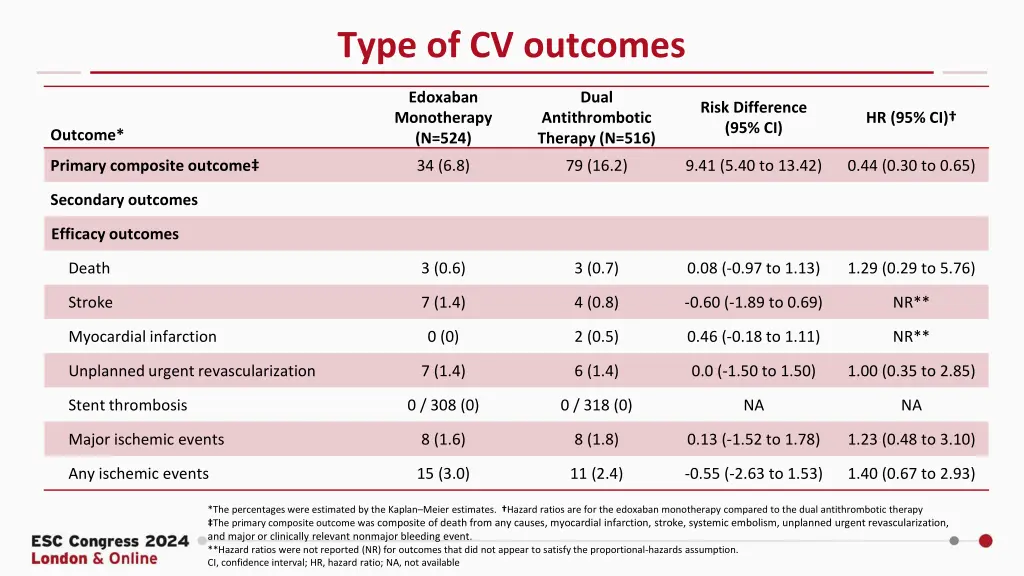 type of cv outcomes
