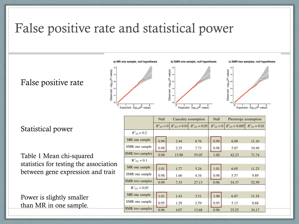 false positive rate and statistical power