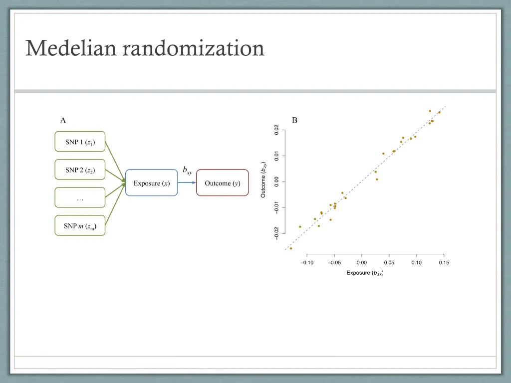 medelian randomization