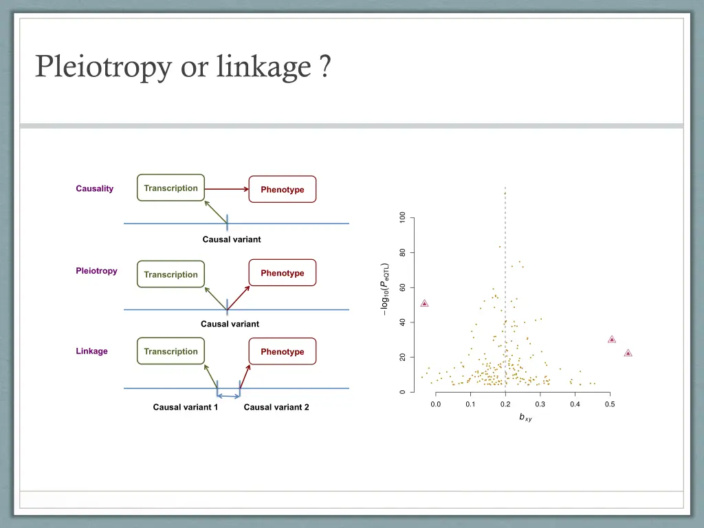 pleiotropy or linkage