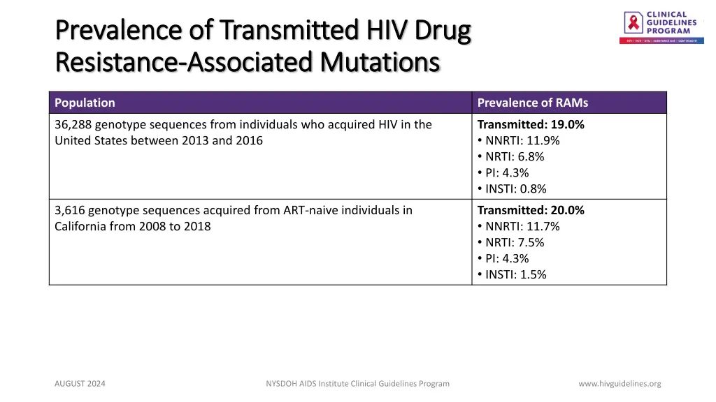 prevalence of transmitted hiv drug prevalence