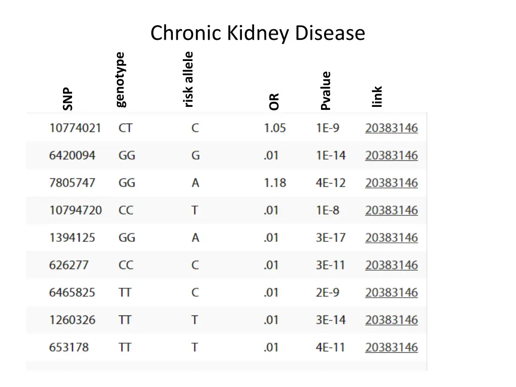 chronic kidney disease risk allele