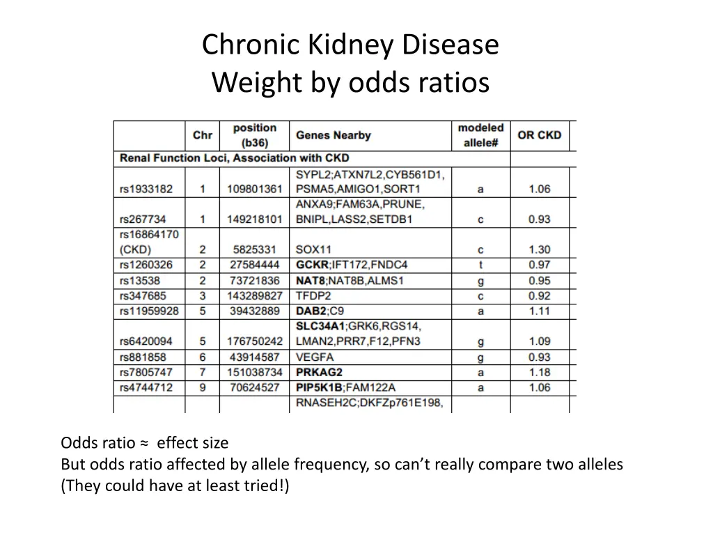 chronic kidney disease weight by odds ratios