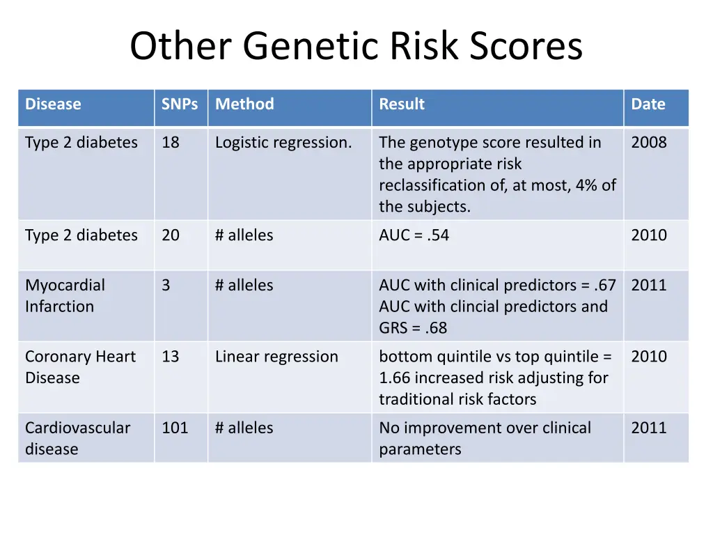 other genetic risk scores